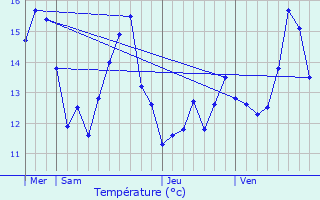 Graphique des tempratures prvues pour Airon-Notre-Dame