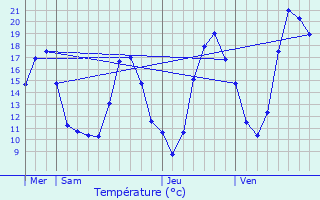 Graphique des tempratures prvues pour Mauroux