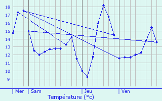 Graphique des tempratures prvues pour Zegerscappel