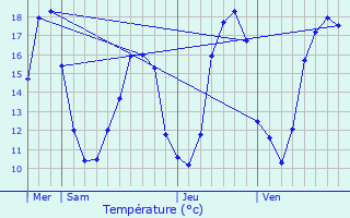 Graphique des tempratures prvues pour Faux-Fresnay
