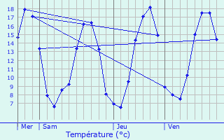 Graphique des tempratures prvues pour Langast