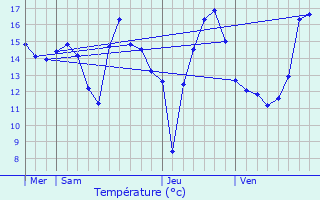 Graphique des tempratures prvues pour Courtempierre