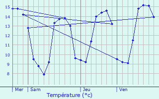 Graphique des tempratures prvues pour Ouainville