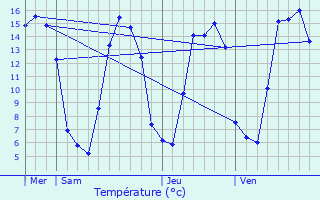 Graphique des tempratures prvues pour Mesnil-Follemprise