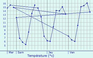 Graphique des tempratures prvues pour Ardouval