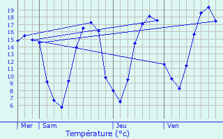 Graphique des tempratures prvues pour Jouaignes