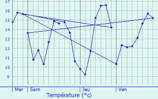 Graphique des tempratures prvues pour Ponts