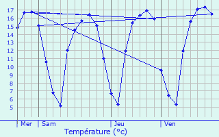 Graphique des tempratures prvues pour Vleteren