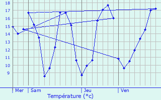 Graphique des tempratures prvues pour Villefrancoeur