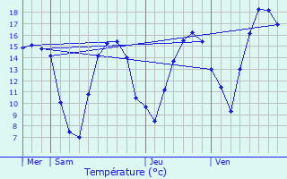 Graphique des tempratures prvues pour Heinerscheid