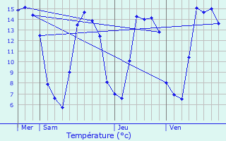 Graphique des tempratures prvues pour Envermeu