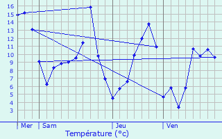 Graphique des tempratures prvues pour Les Monts-Verts
