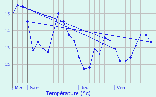 Graphique des tempratures prvues pour Sangatte