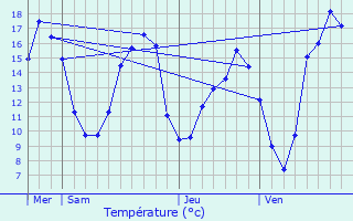 Graphique des tempratures prvues pour La Bosse