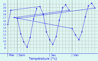 Graphique des tempratures prvues pour Lieusaint