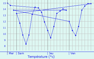 Graphique des tempratures prvues pour Manvieux