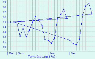 Graphique des tempratures prvues pour Pont-l