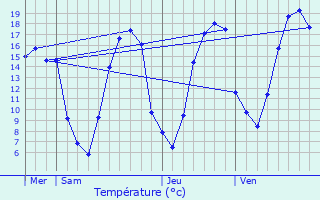 Graphique des tempratures prvues pour Cramaille