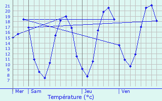 Graphique des tempratures prvues pour Le Mesnil-Aubry