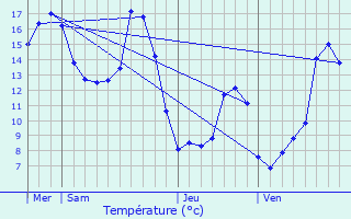 Graphique des tempratures prvues pour Oyeu