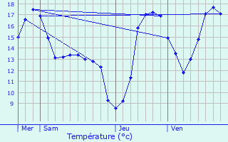 Graphique des tempratures prvues pour Clavier