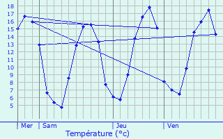 Graphique des tempratures prvues pour Montamy