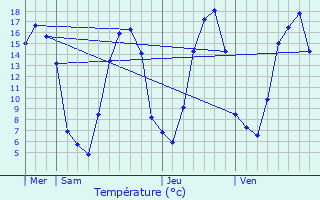 Graphique des tempratures prvues pour Fresney-le-Vieux