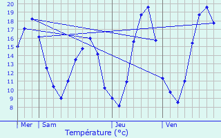 Graphique des tempratures prvues pour L