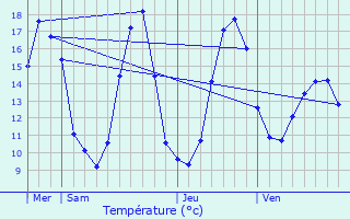 Graphique des tempratures prvues pour Elbeuf