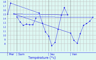 Graphique des tempratures prvues pour Comiac