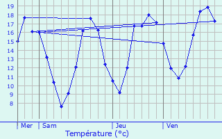 Graphique des tempratures prvues pour La Machine