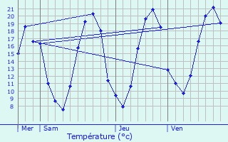 Graphique des tempratures prvues pour Ozoir-la-Ferrire