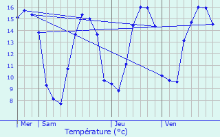 Graphique des tempratures prvues pour Trogury