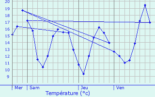 Graphique des tempratures prvues pour couen