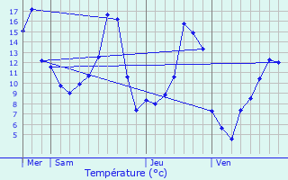 Graphique des tempratures prvues pour Valiergues