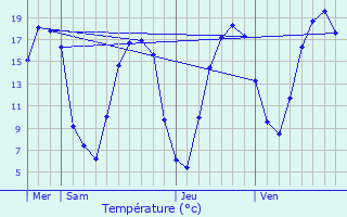 Graphique des tempratures prvues pour Tergnier