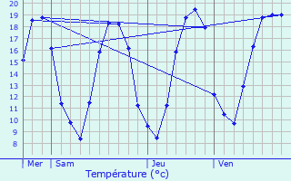 Graphique des tempratures prvues pour Thiblemont-Farmont