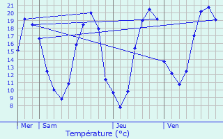 Graphique des tempratures prvues pour Le Lude