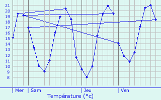 Graphique des tempratures prvues pour chemir