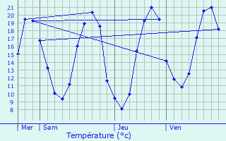 Graphique des tempratures prvues pour Sermaise