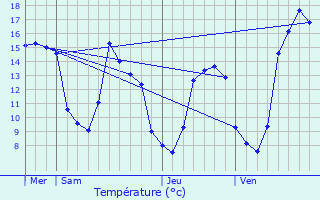 Graphique des tempratures prvues pour Langueux