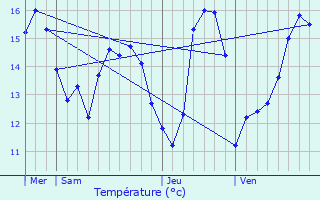 Graphique des tempratures prvues pour Saint-Jean-le-Thomas