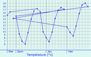 Graphique des tempratures prvues pour Cierges