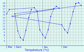 Graphique des tempratures prvues pour Verdilly