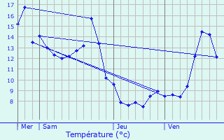 Graphique des tempratures prvues pour Servoz