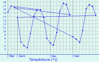 Graphique des tempratures prvues pour Vernix