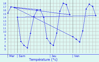 Graphique des tempratures prvues pour Le Mesnil-Ozenne