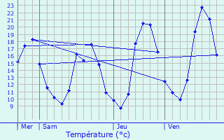 Graphique des tempratures prvues pour Pertuis