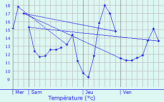 Graphique des tempratures prvues pour Wulverdinghe