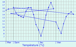 Graphique des tempratures prvues pour Angoisse